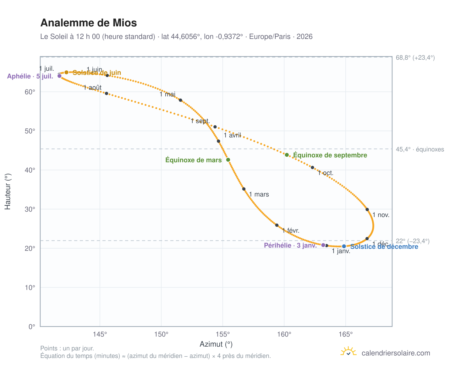 Carte de l’analemme de Mios : le Soleil à 12 h 00 (heure standard) au fil de l’année