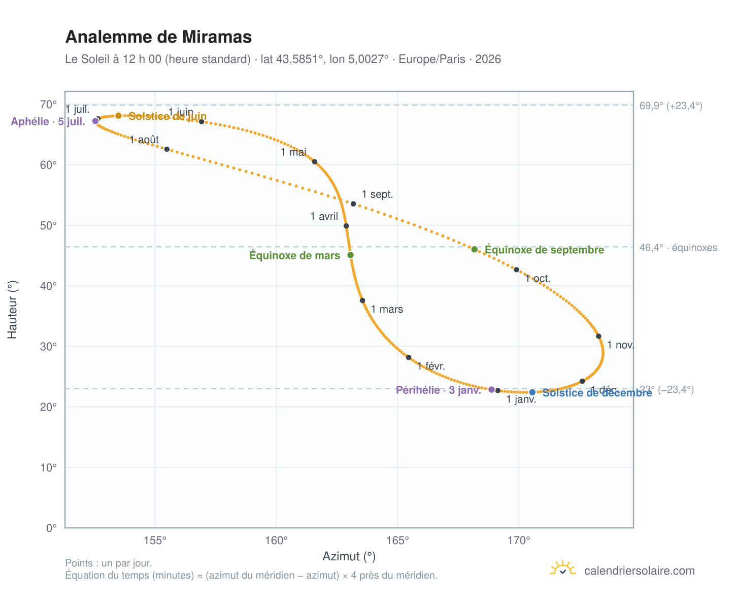 Carte de l’analemme de Miramas : le Soleil à 12 h 00 (heure standard) au fil de l’année