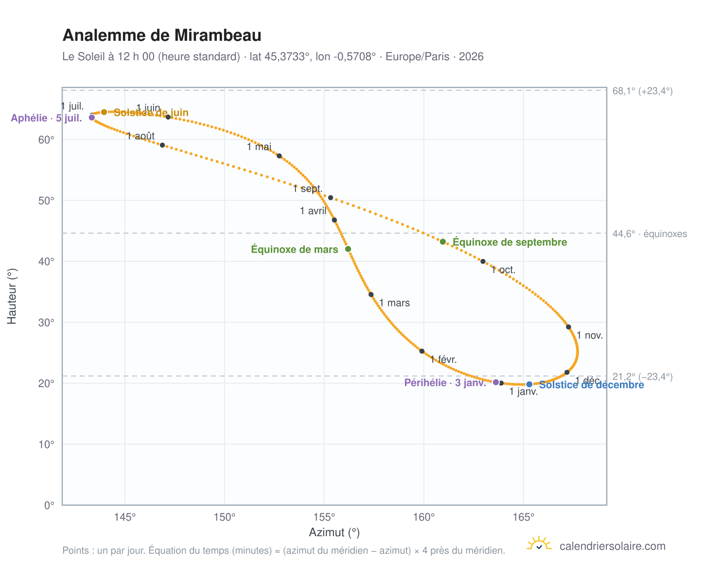 Carte de l’analemme de Mirambeau : le Soleil à 12 h 00 (heure standard) au fil de l’année