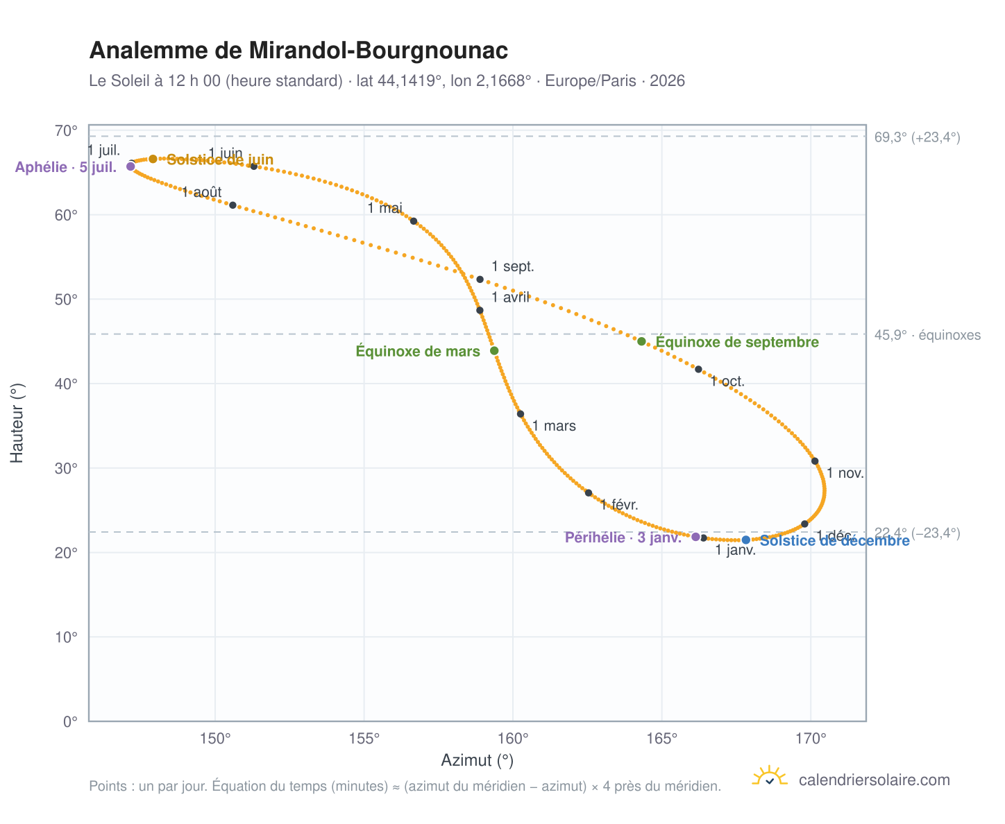 Carte de l’analemme de Mirandol-Bourgnounac : le Soleil à 12 h 00 (heure standard) au fil de l’année