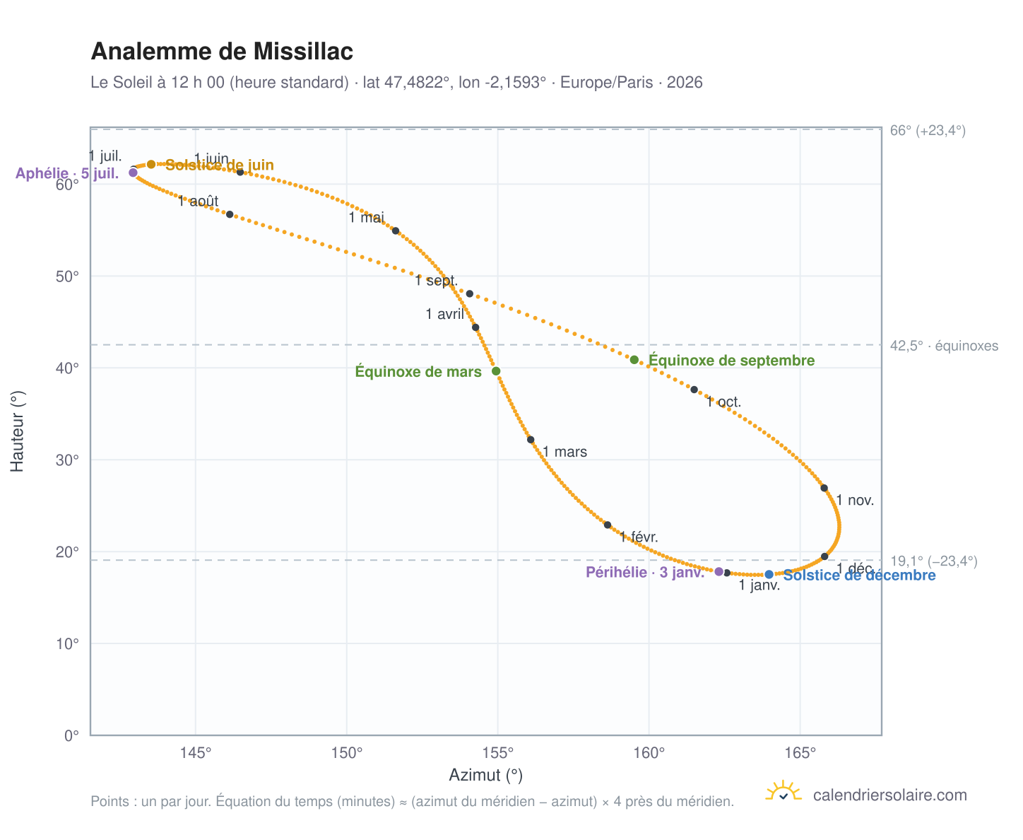 Carte de l’analemme de Missillac : le Soleil à 12 h 00 (heure standard) au fil de l’année