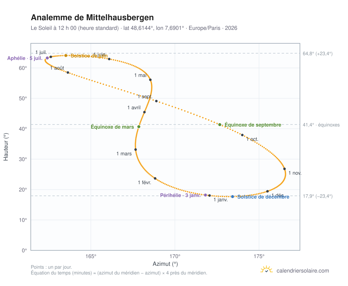 Carte de l’analemme de Mittelhausbergen : le Soleil à 12 h 00 (heure standard) au fil de l’année