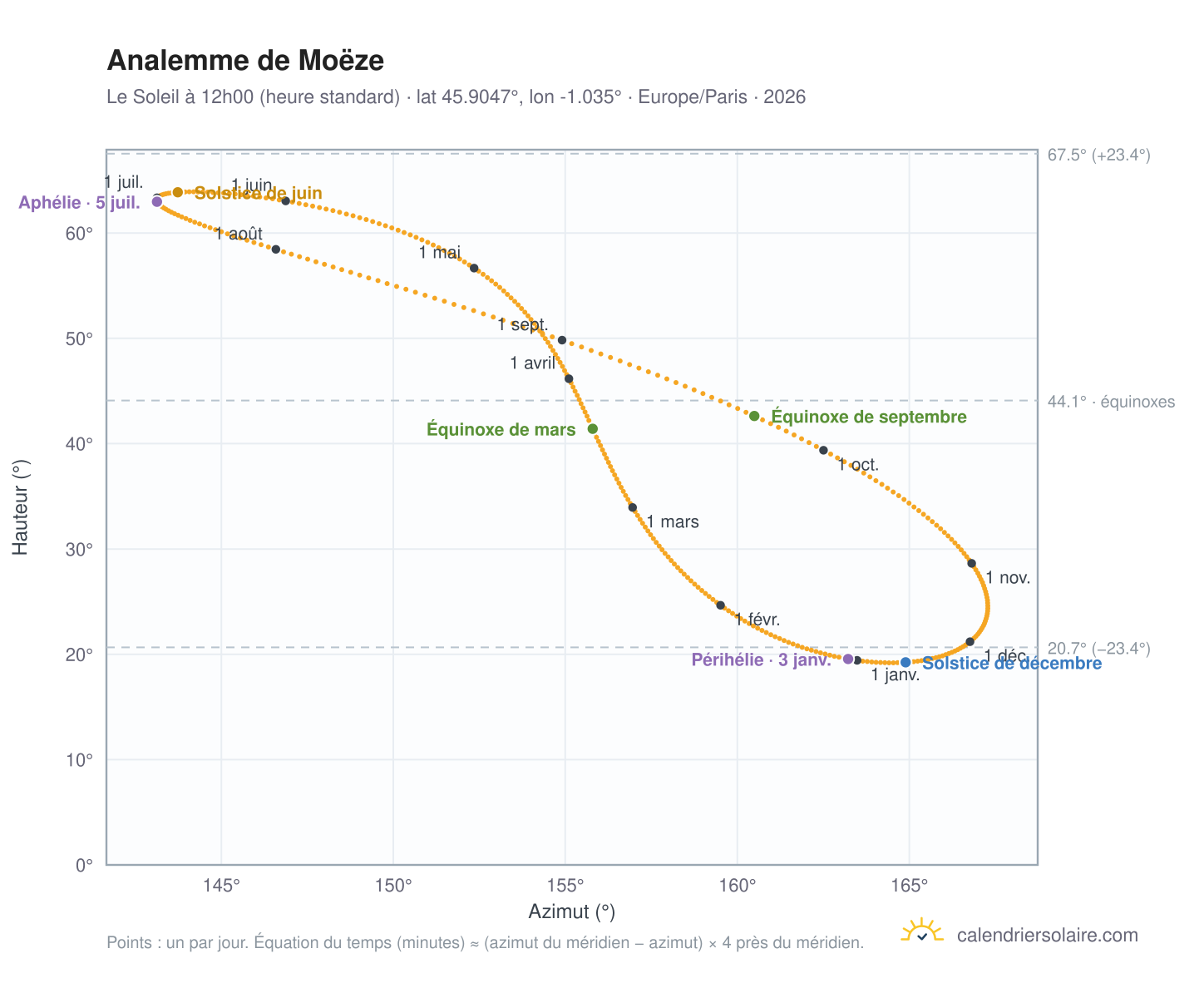 Carte de l'analemme de Moëze : le Soleil à 12h00 (heure standard) au fil de l'année