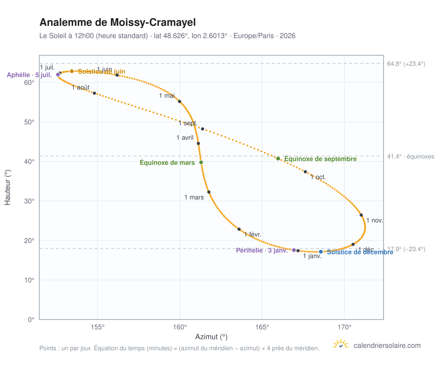 Carte de l'analemme de Moissy-Cramayel : le Soleil à 12h00 (heure standard) au fil de l'année