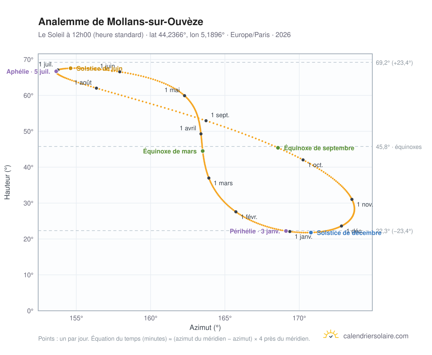 Carte de l'analemme de Mollans-sur l'Ouvèze : le Soleil à 12h00 (heure standard) au fil de l'année