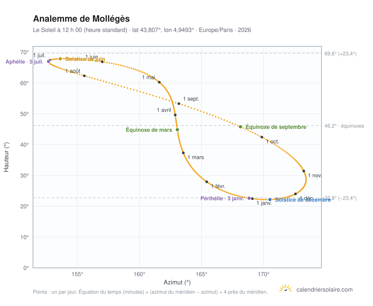 Carte de l’analemme de Mollégès : le Soleil à 12 h 00 (heure standard) au fil de l’année