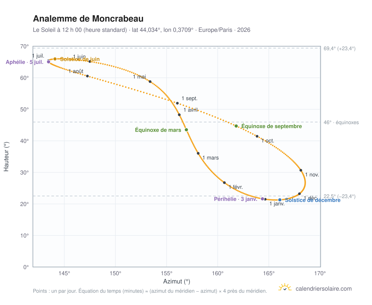 Carte de l’analemme de Moncrabeau : le Soleil à 12 h 00 (heure standard) au fil de l’année