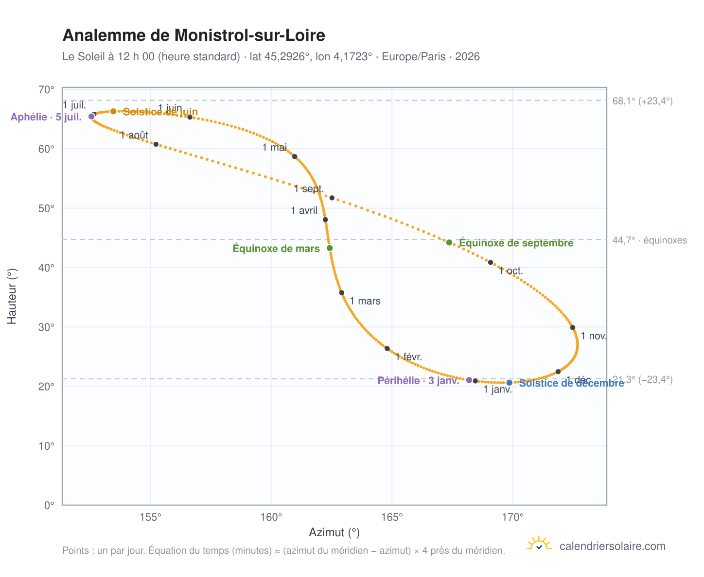 Carte de l’analemme de Monistrol-sur-Loire : le Soleil à 12 h 00 (heure standard) au fil de l’année