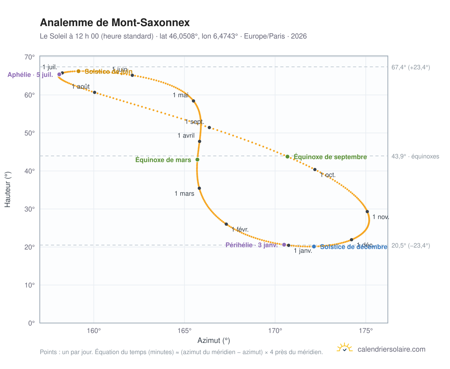 Carte de l’analemme de Mont-Saxonnex : le Soleil à 12 h 00 (heure standard) au fil de l’année