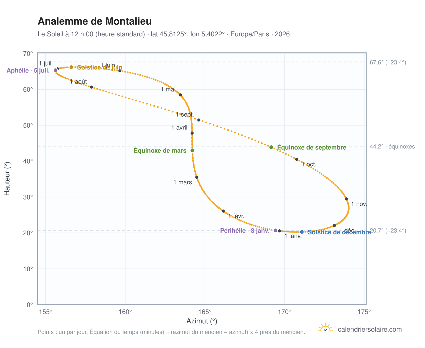 Carte de l’analemme de Montalieu : le Soleil à 12 h 00 (heure standard) au fil de l’année
