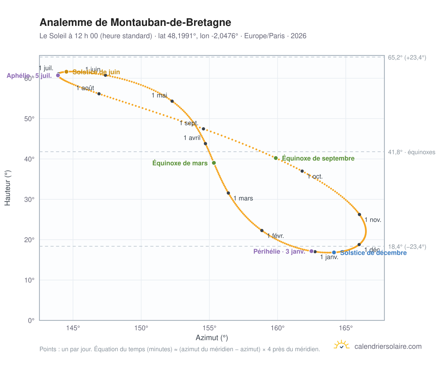 Carte de l’analemme de Montauban-de-Bretagne : le Soleil à 12 h 00 (heure standard) au fil de l’année