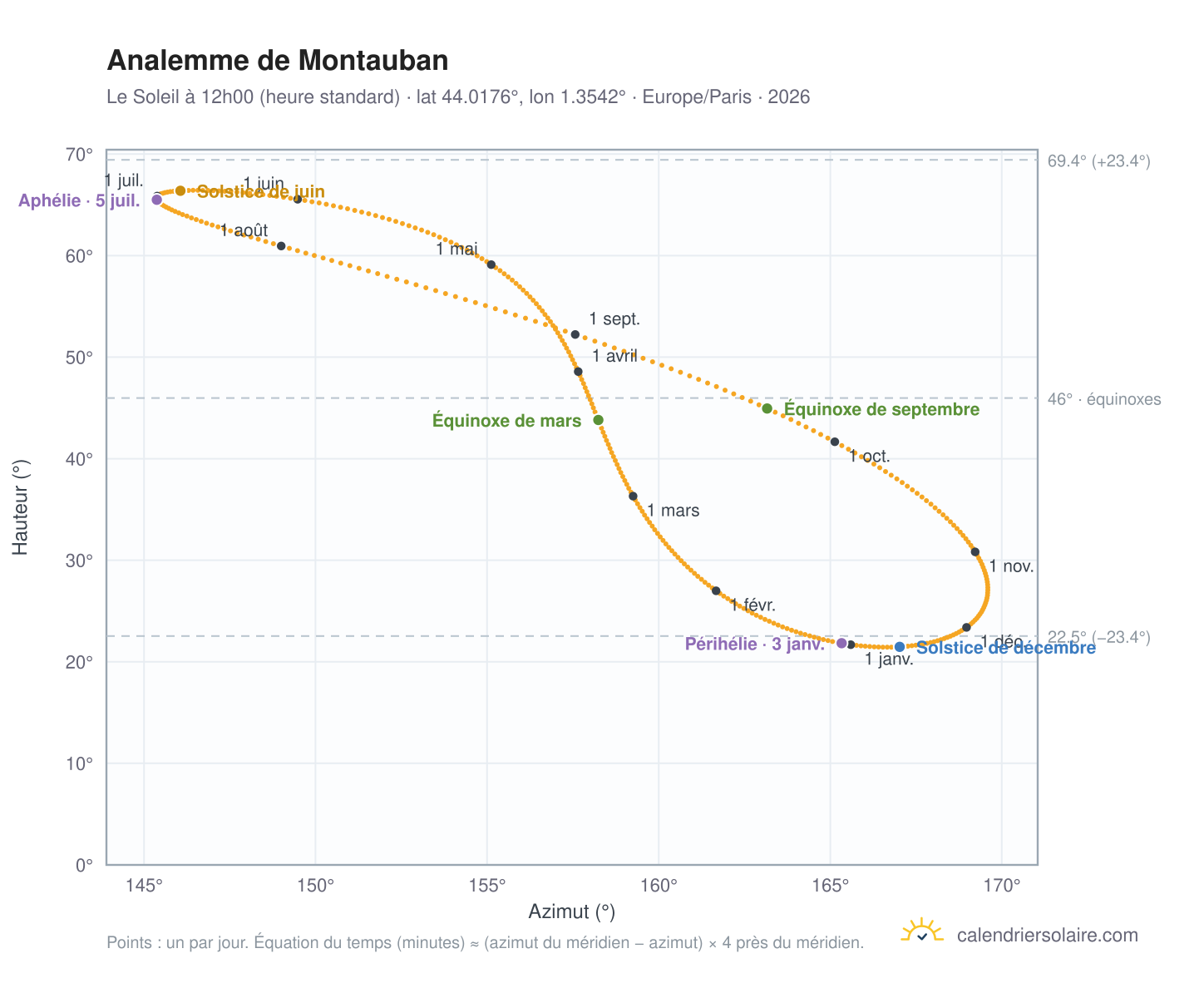 Carte de l'analemme de Montauban : le Soleil à 12h00 (heure standard) au fil de l'année