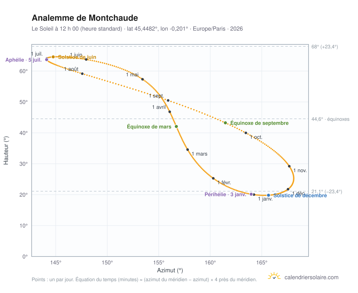Carte de l’analemme de Montchaude : le Soleil à 12 h 00 (heure standard) au fil de l’année