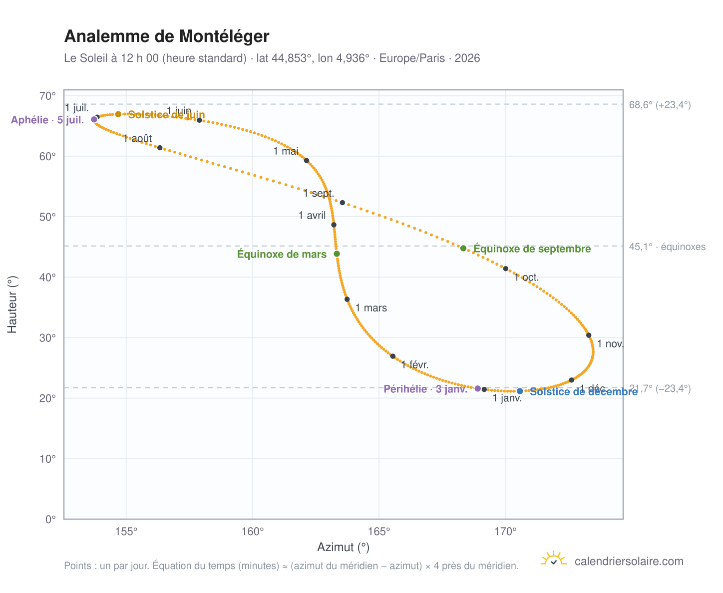 Carte de l’analemme de Montéléger : le Soleil à 12 h 00 (heure standard) au fil de l’année