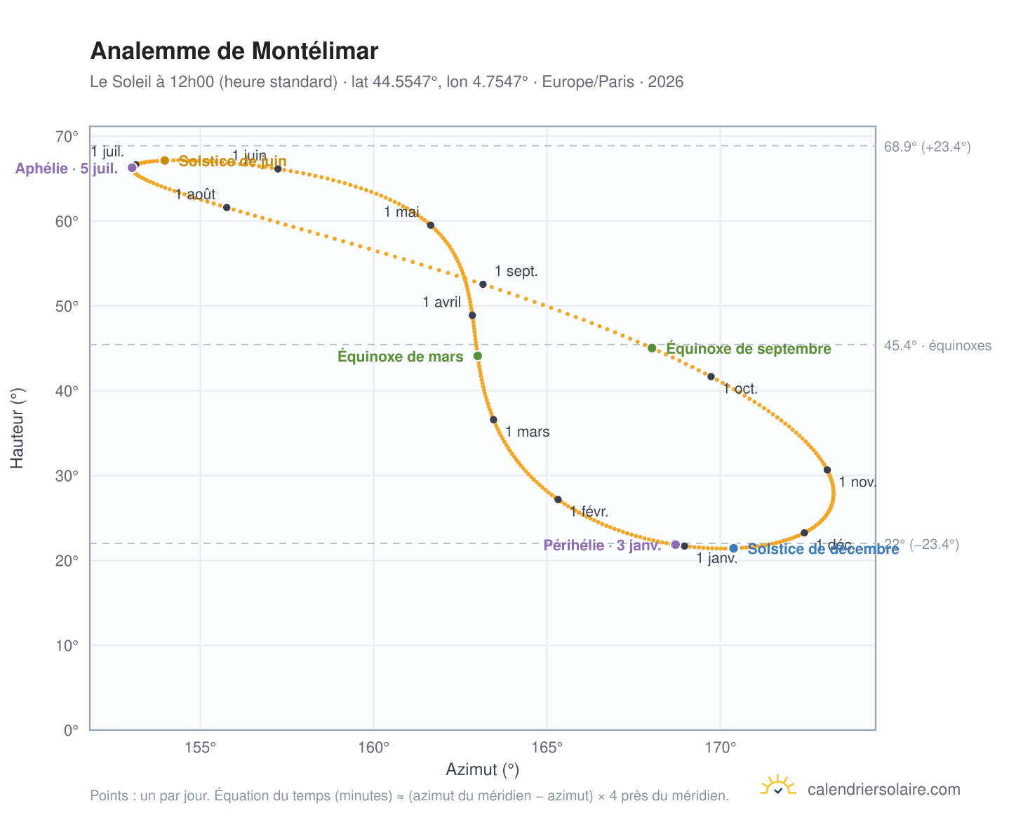 Carte de l'analemme de Montélimar : le Soleil à 12h00 (heure standard) au fil de l'année