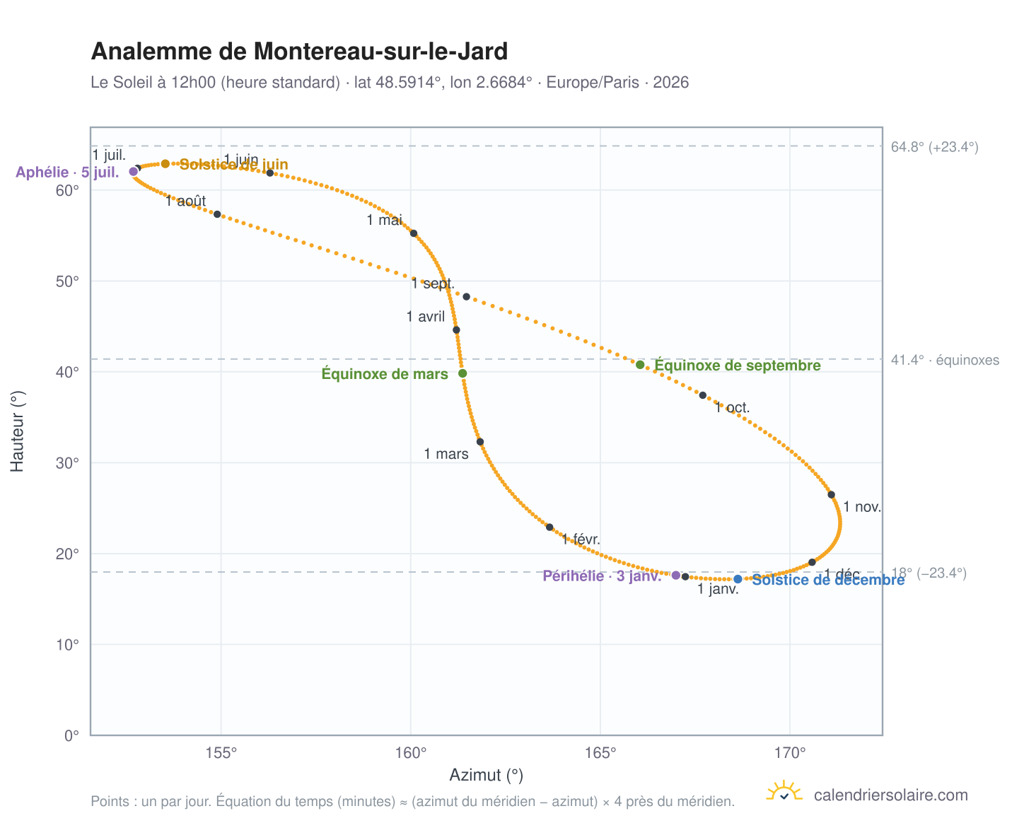 Carte de l'analemme de Montereau-sur-le-Jard : le Soleil à 12h00 (heure standard) au fil de l'année