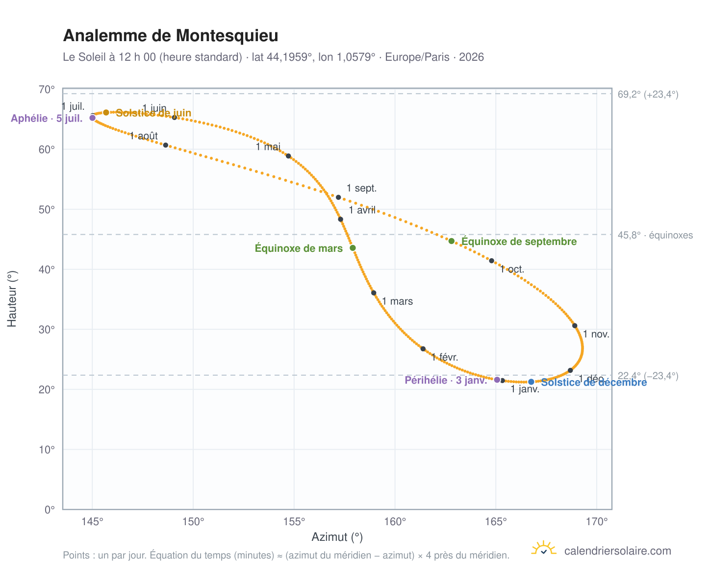 Carte de l’analemme de Montesquieu : le Soleil à 12 h 00 (heure standard) au fil de l’année
