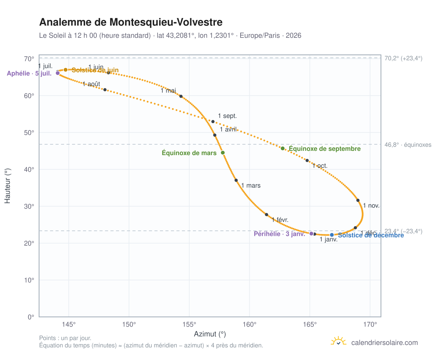 Carte de l’analemme de Montesquieu-Volvestre : le Soleil à 12 h 00 (heure standard) au fil de l’année