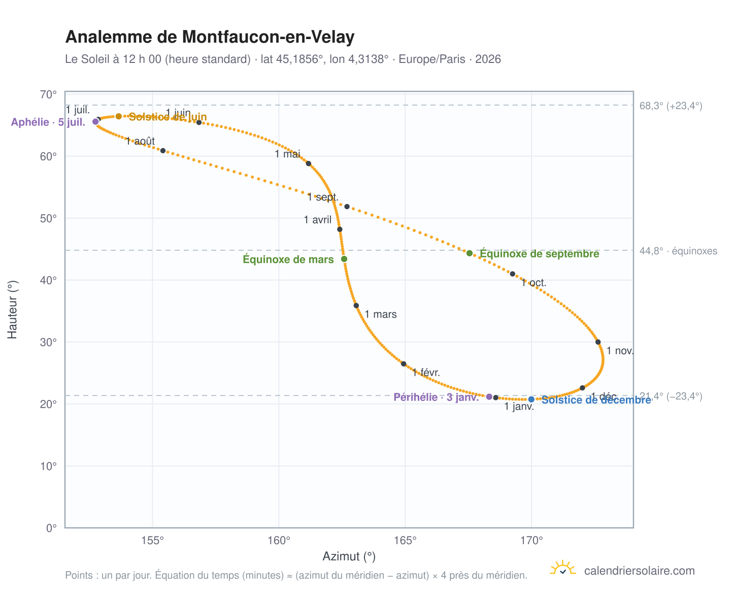 Carte de l’analemme de Montfaucon-en-Velay : le Soleil à 12 h 00 (heure standard) au fil de l’année