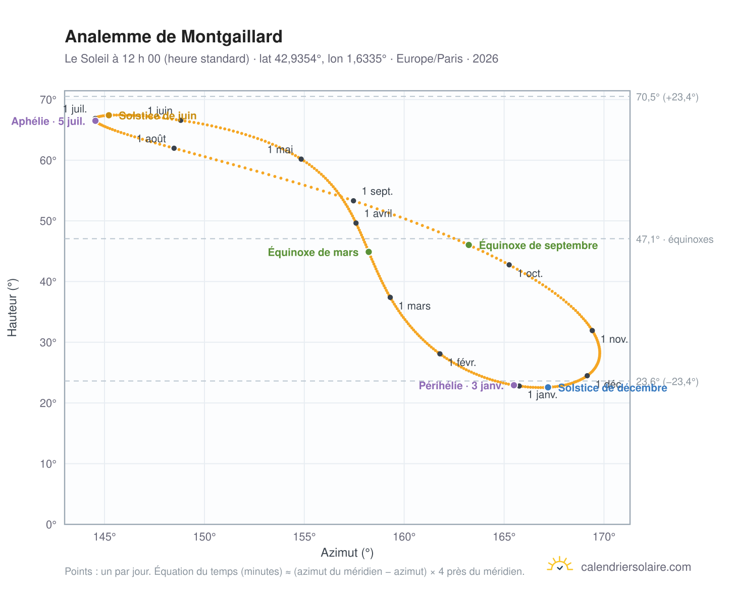 Carte de l’analemme de Montgaillard : le Soleil à 12 h 00 (heure standard) au fil de l’année