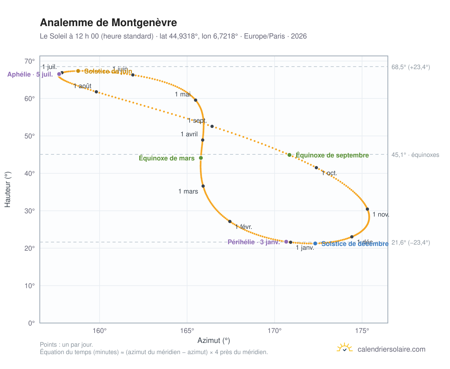Carte de l’analemme de Montgenèvre : le Soleil à 12 h 00 (heure standard) au fil de l’année