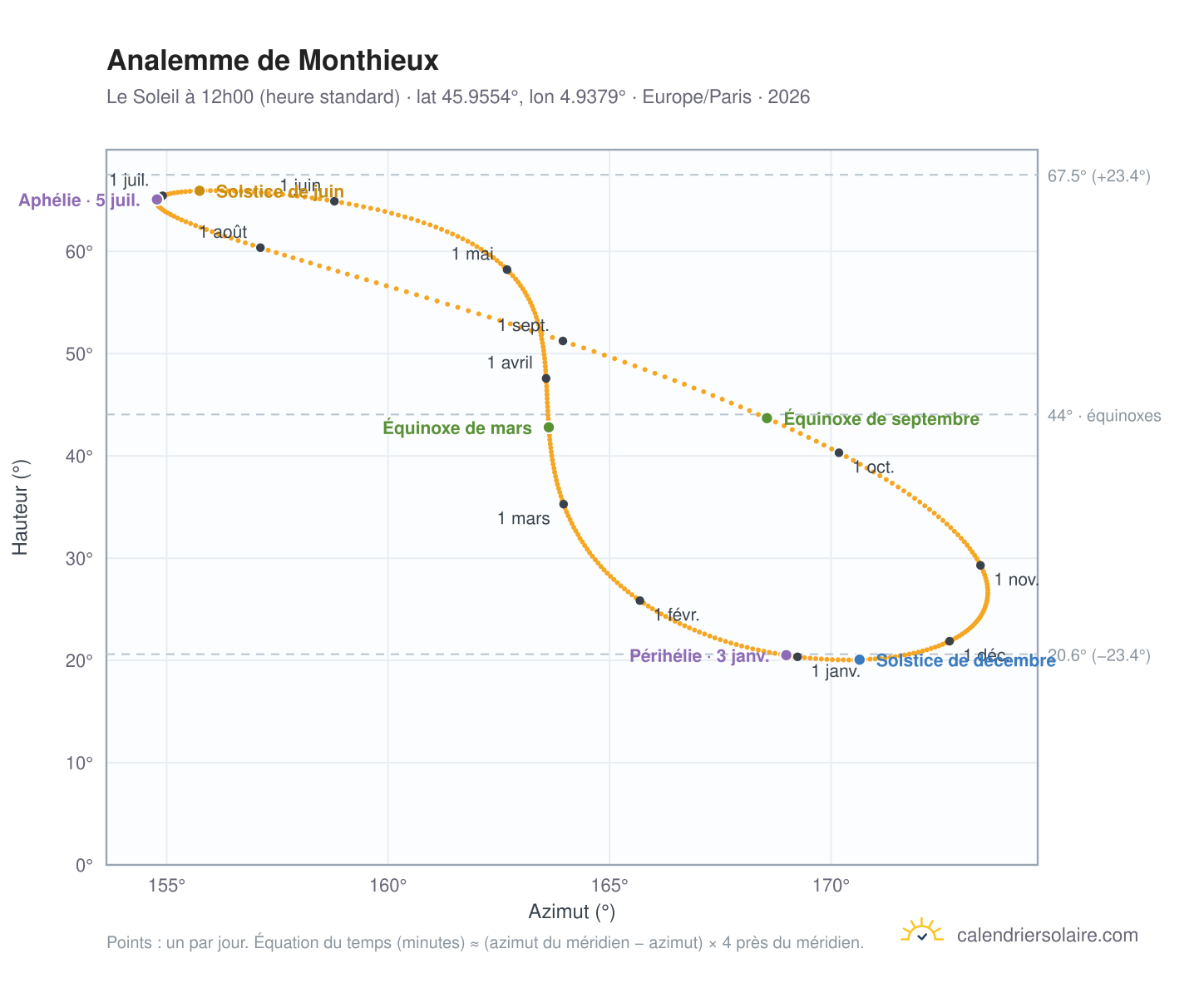 Carte de l'analemme de Monthieux : le Soleil à 12h00 (heure standard) au fil de l'année