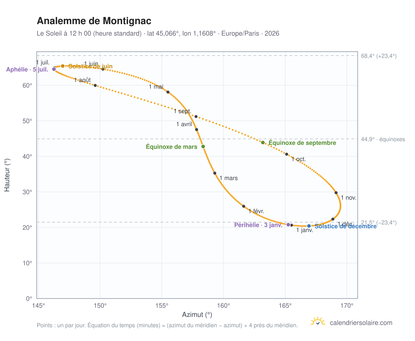 Carte de l’analemme de Montignac : le Soleil à 12 h 00 (heure standard) au fil de l’année
