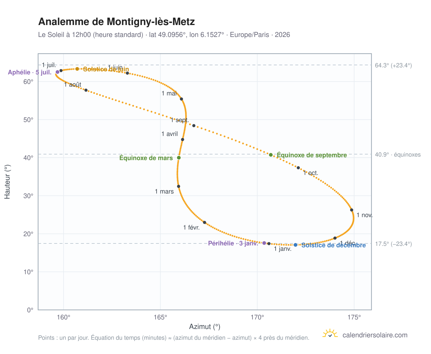 Carte de l'analemme de Montigny-lès-Metz : le Soleil à 12h00 (heure standard) au fil de l'année