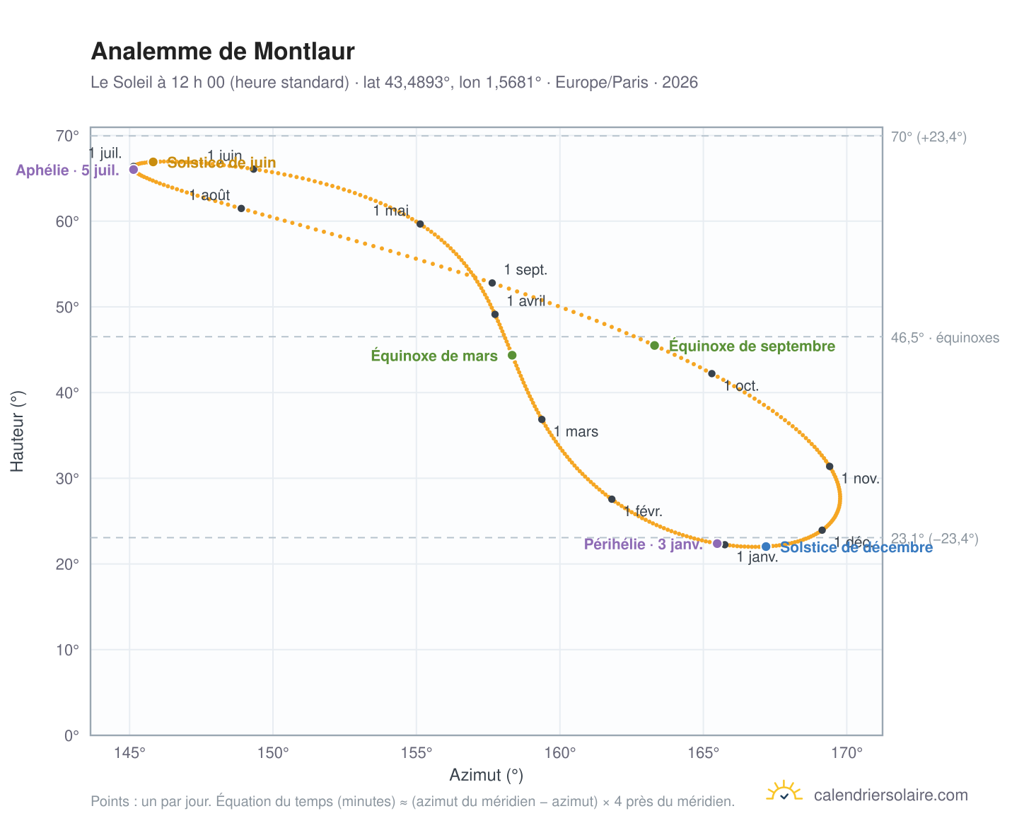 Carte de l’analemme de Montlaur : le Soleil à 12 h 00 (heure standard) au fil de l’année