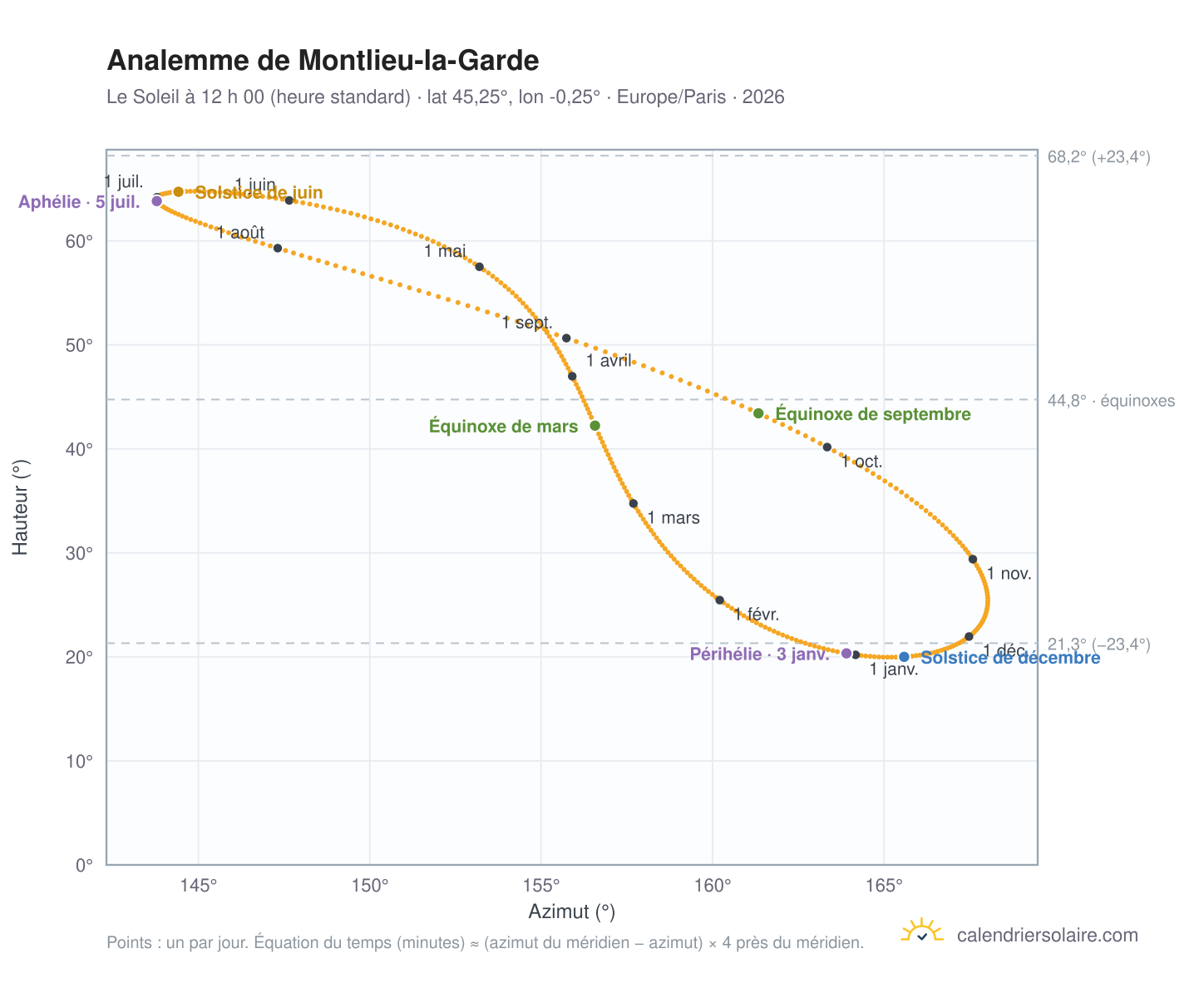 Carte de l’analemme de Montlieu-la-Garde : le Soleil à 12 h 00 (heure standard) au fil de l’année