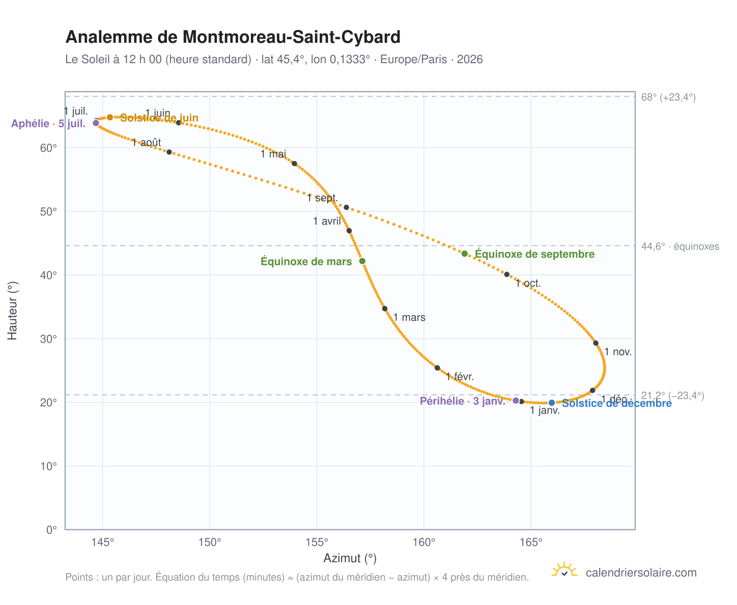 Carte de l’analemme de Montmoreau-Saint-Cybard : le Soleil à 12 h 00 (heure standard) au fil de l’année