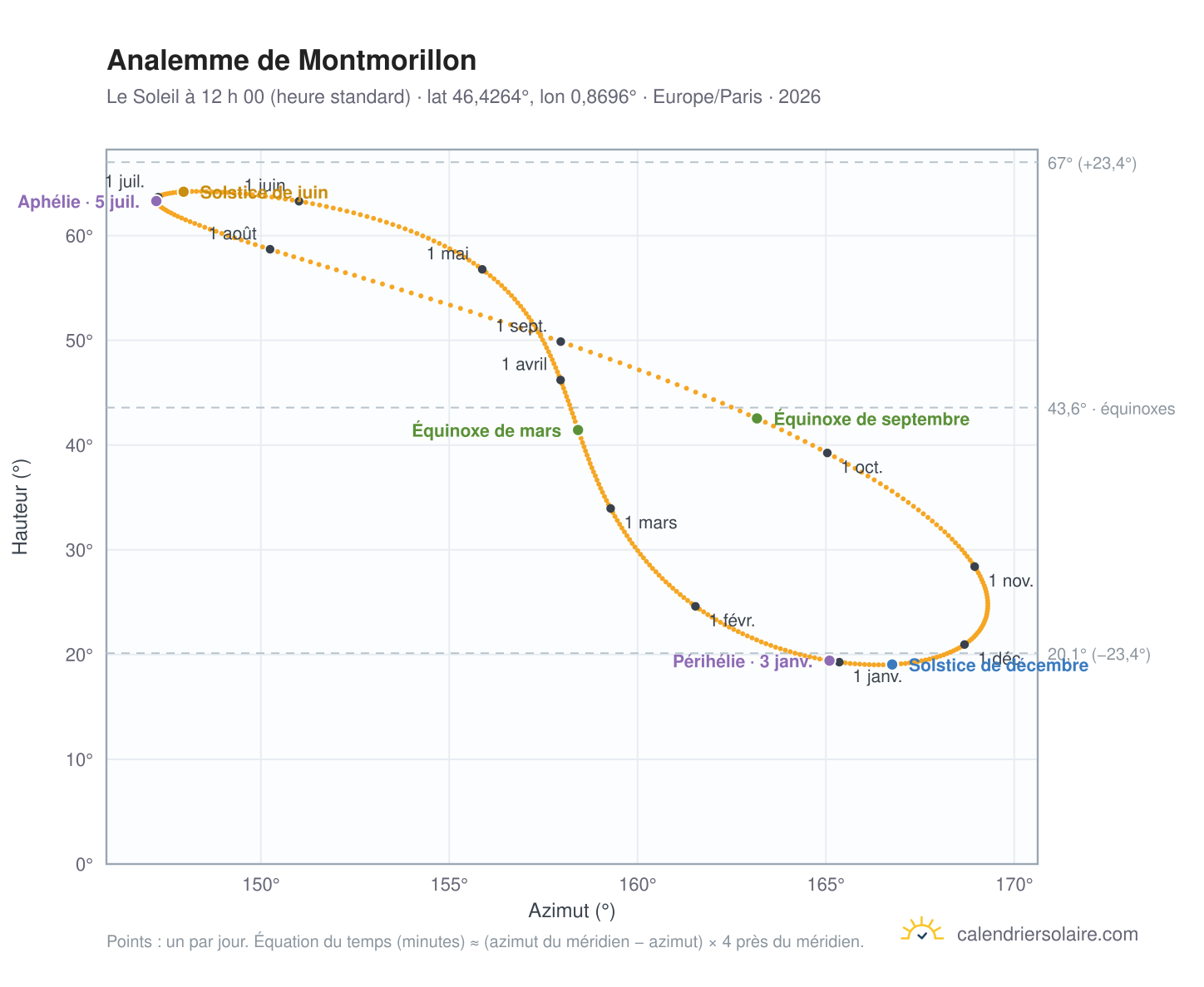 Carte de l’analemme de Montmorillon : le Soleil à 12 h 00 (heure standard) au fil de l’année