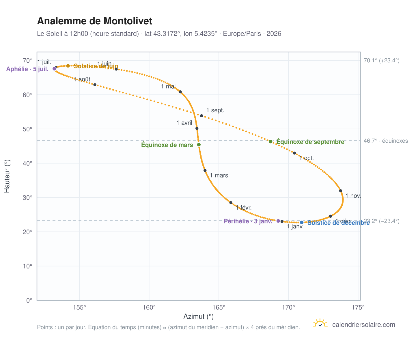 Carte de l'analemme de Montolivet : le Soleil à 12h00 (heure standard) au fil de l'année