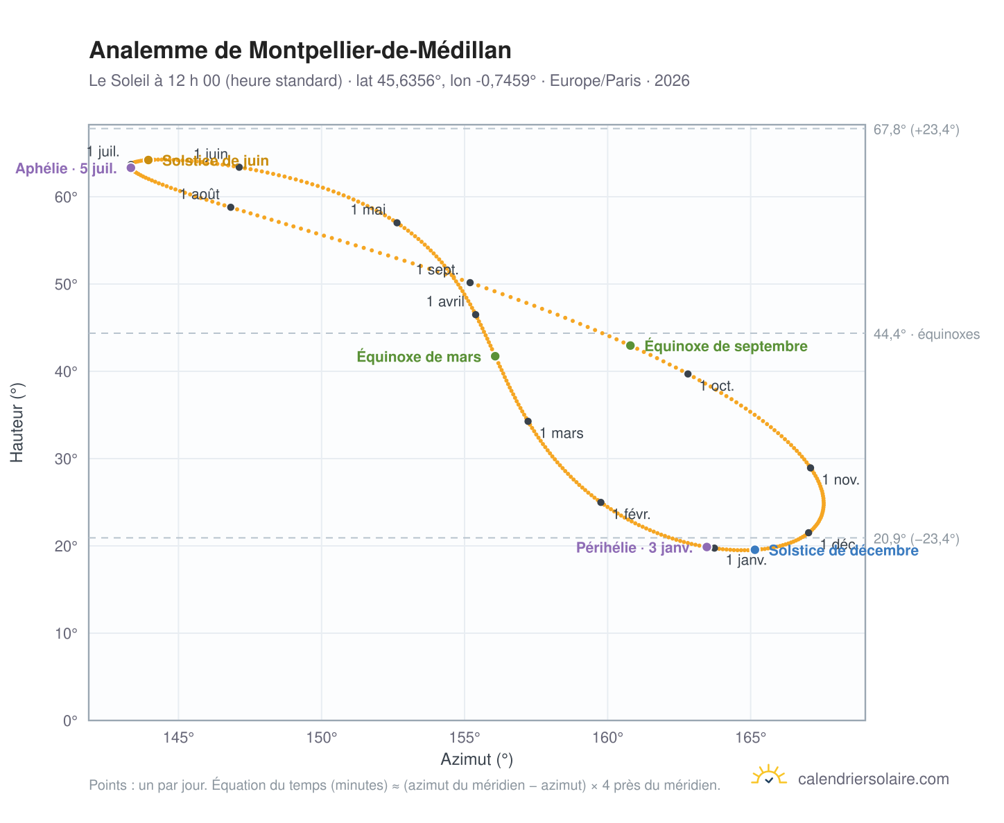 Carte de l’analemme de Montpellier-de-Médillan : le Soleil à 12 h 00 (heure standard) au fil de l’année