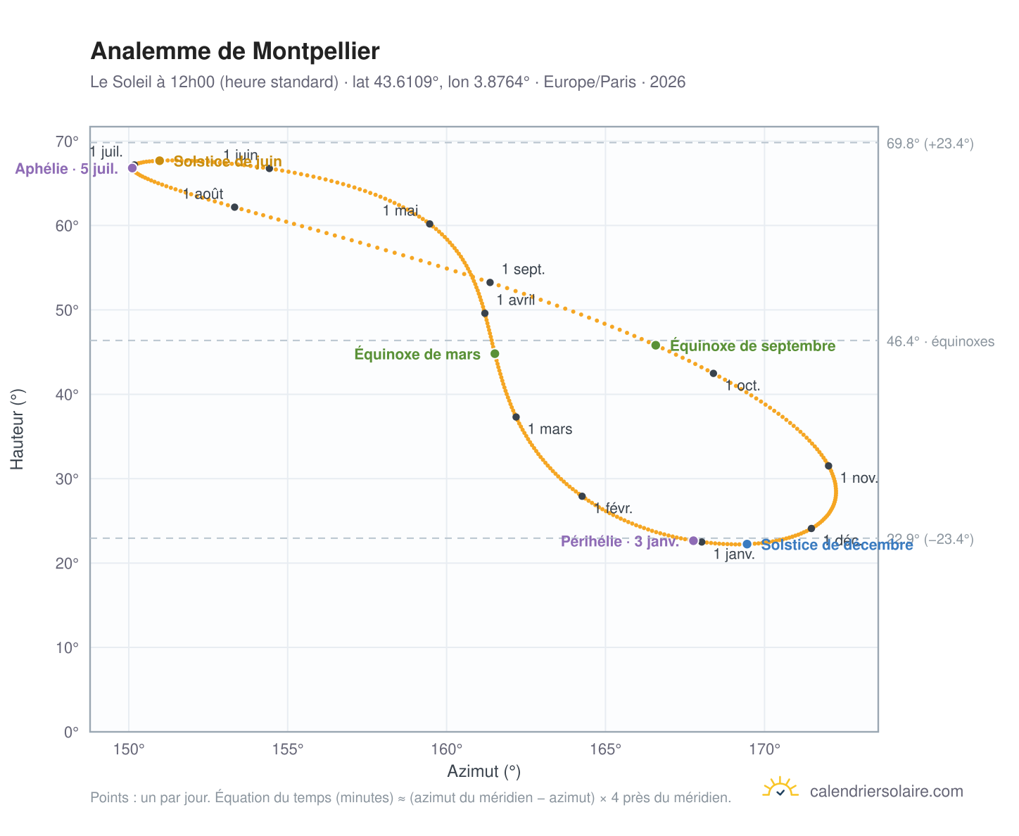 Carte de l'analemme de Montpellier : le Soleil à 12h00 (heure standard) au fil de l'année
