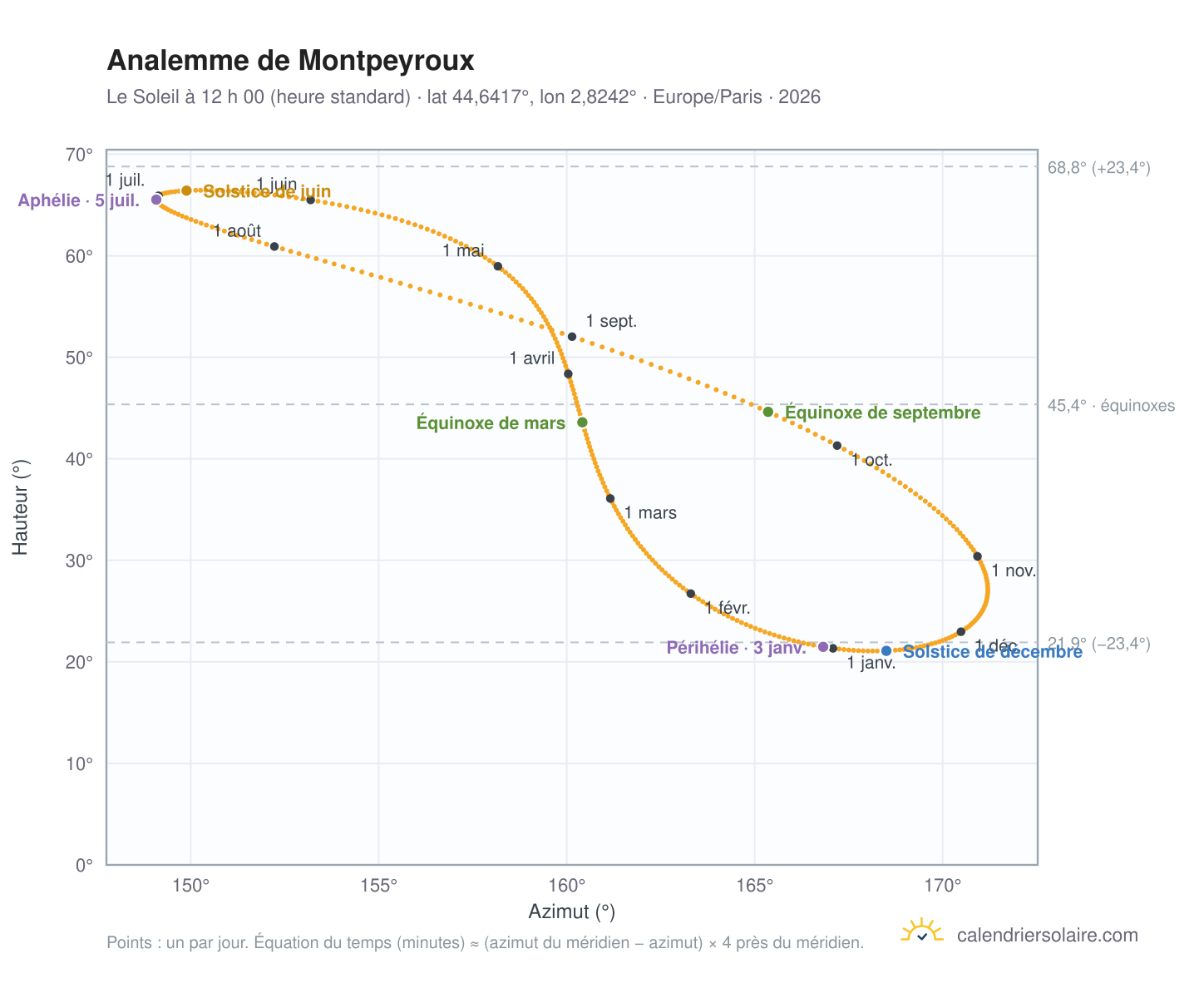 Carte de l’analemme de Montpeyroux : le Soleil à 12 h 00 (heure standard) au fil de l’année