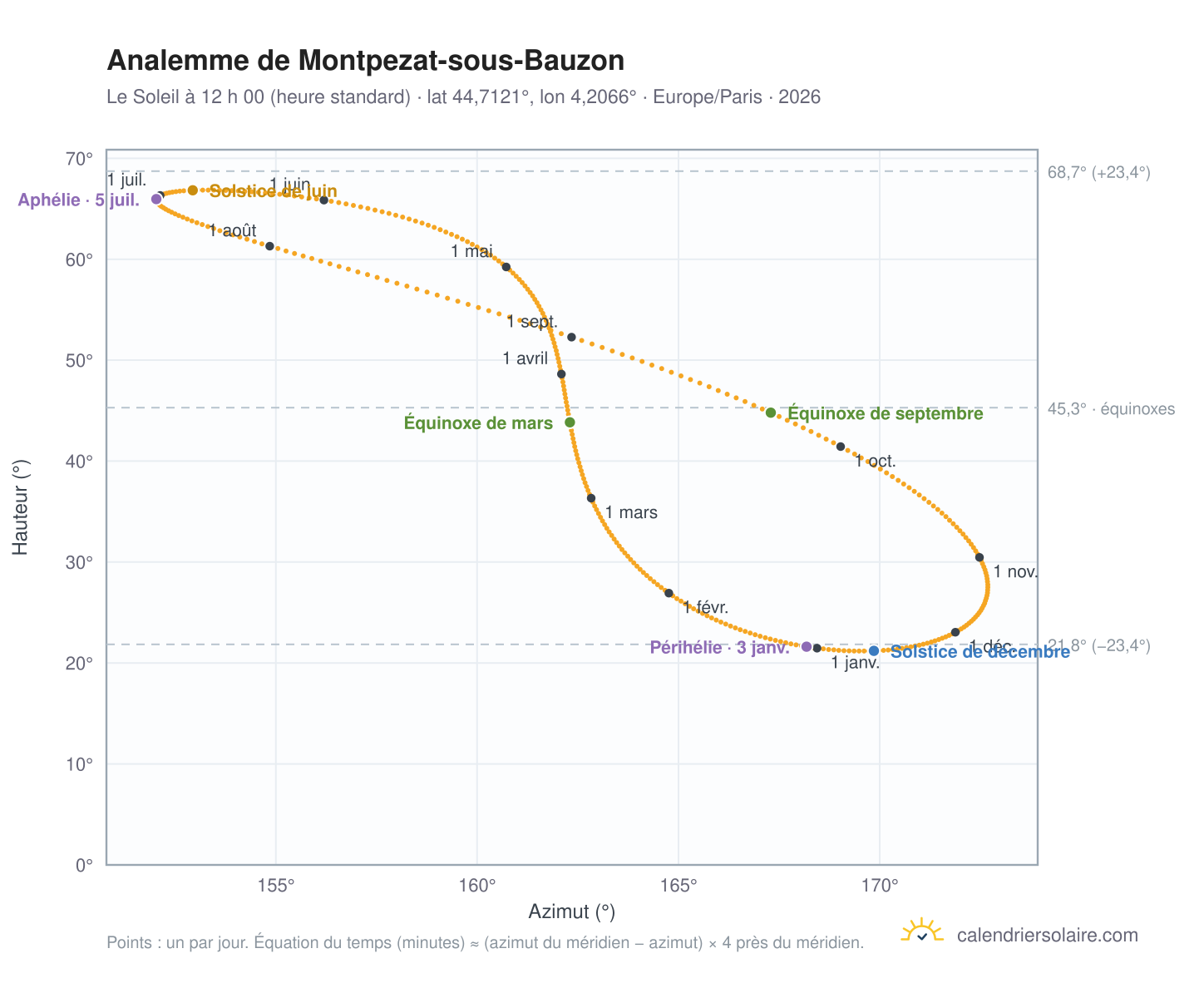 Carte de l’analemme de Montpezat-sous-Bauzon : le Soleil à 12 h 00 (heure standard) au fil de l’année
