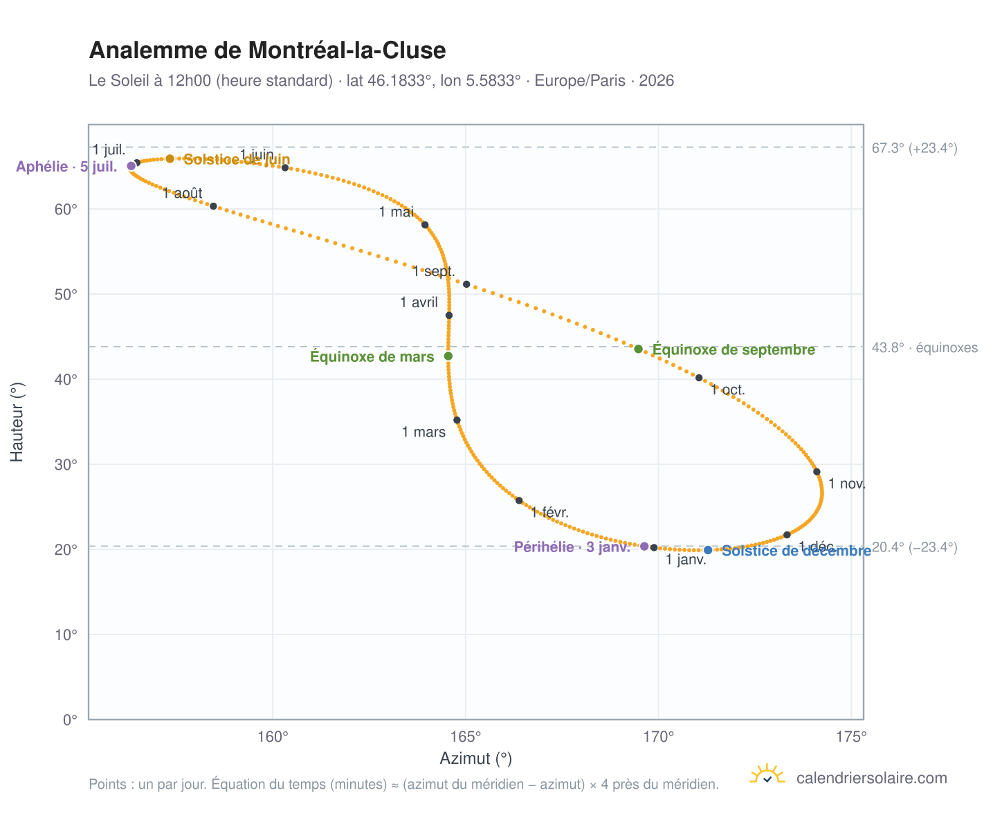 Carte de l'analemme de Montréal-la-Cluse : le Soleil à 12h00 (heure standard) au fil de l'année