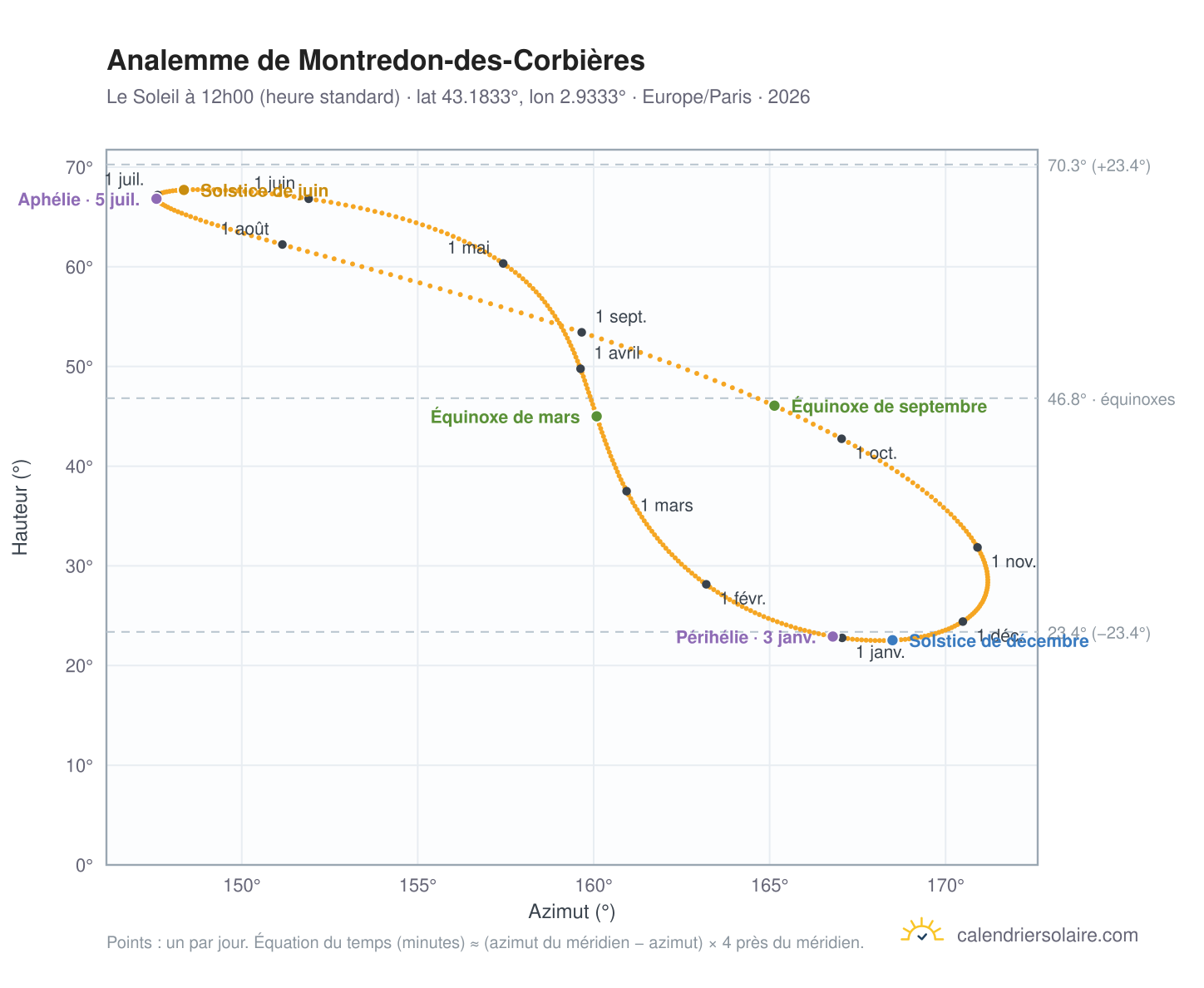 Carte de l'analemme de Montredon-des-Corbières : le Soleil à 12h00 (heure standard) au fil de l'année