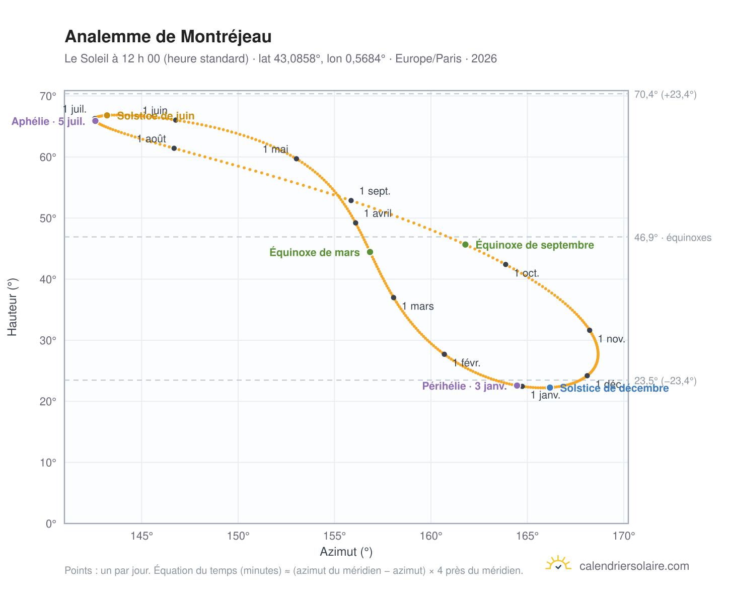 Carte de l’analemme de Montréjeau : le Soleil à 12 h 00 (heure standard) au fil de l’année