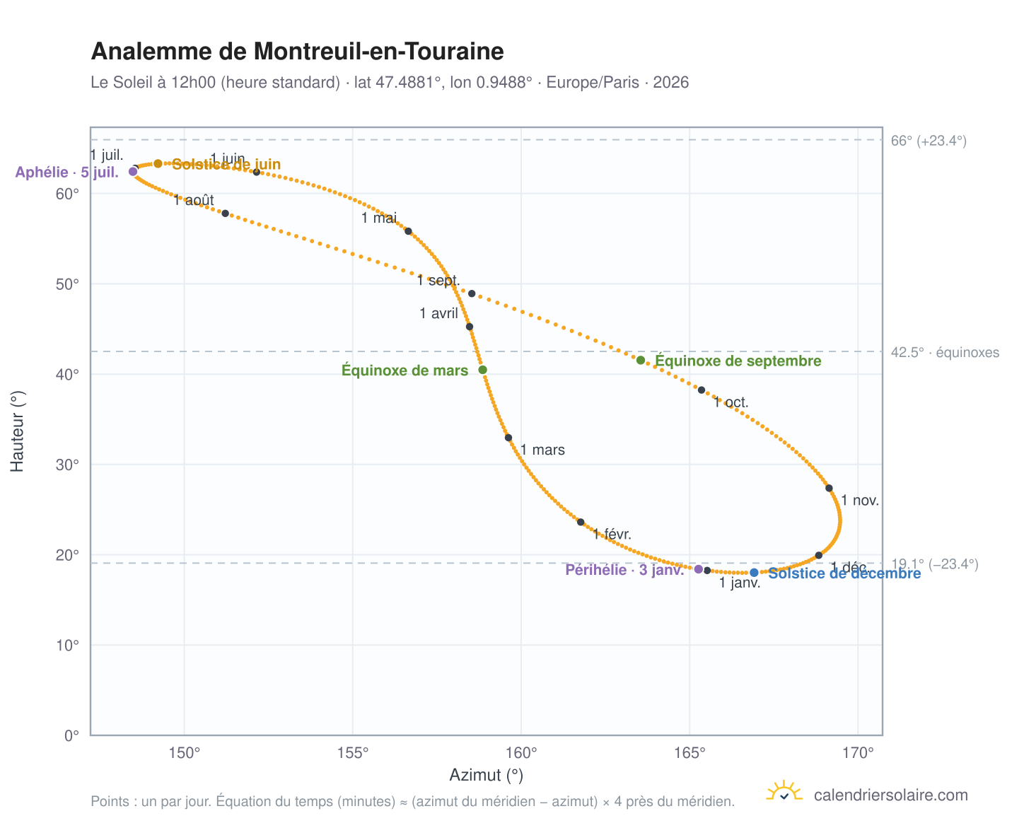 Carte de l'analemme de Montreuil-en-Touraine : le Soleil à 12h00 (heure standard) au fil de l'année