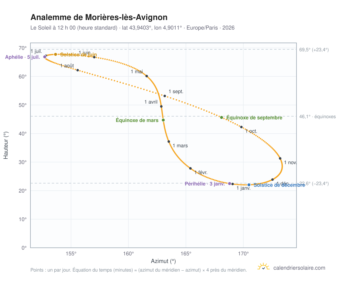 Carte de l’analemme de Morières-lès-Avignon : le Soleil à 12 h 00 (heure standard) au fil de l’année