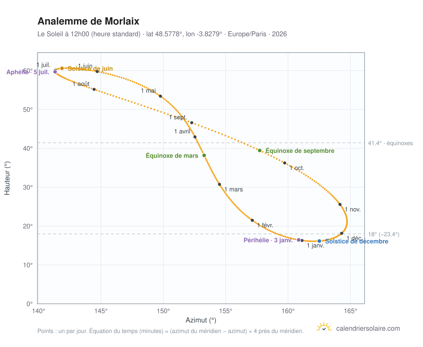 Carte de l'analemme de Morlaix : le Soleil à 12h00 (heure standard) au fil de l'année