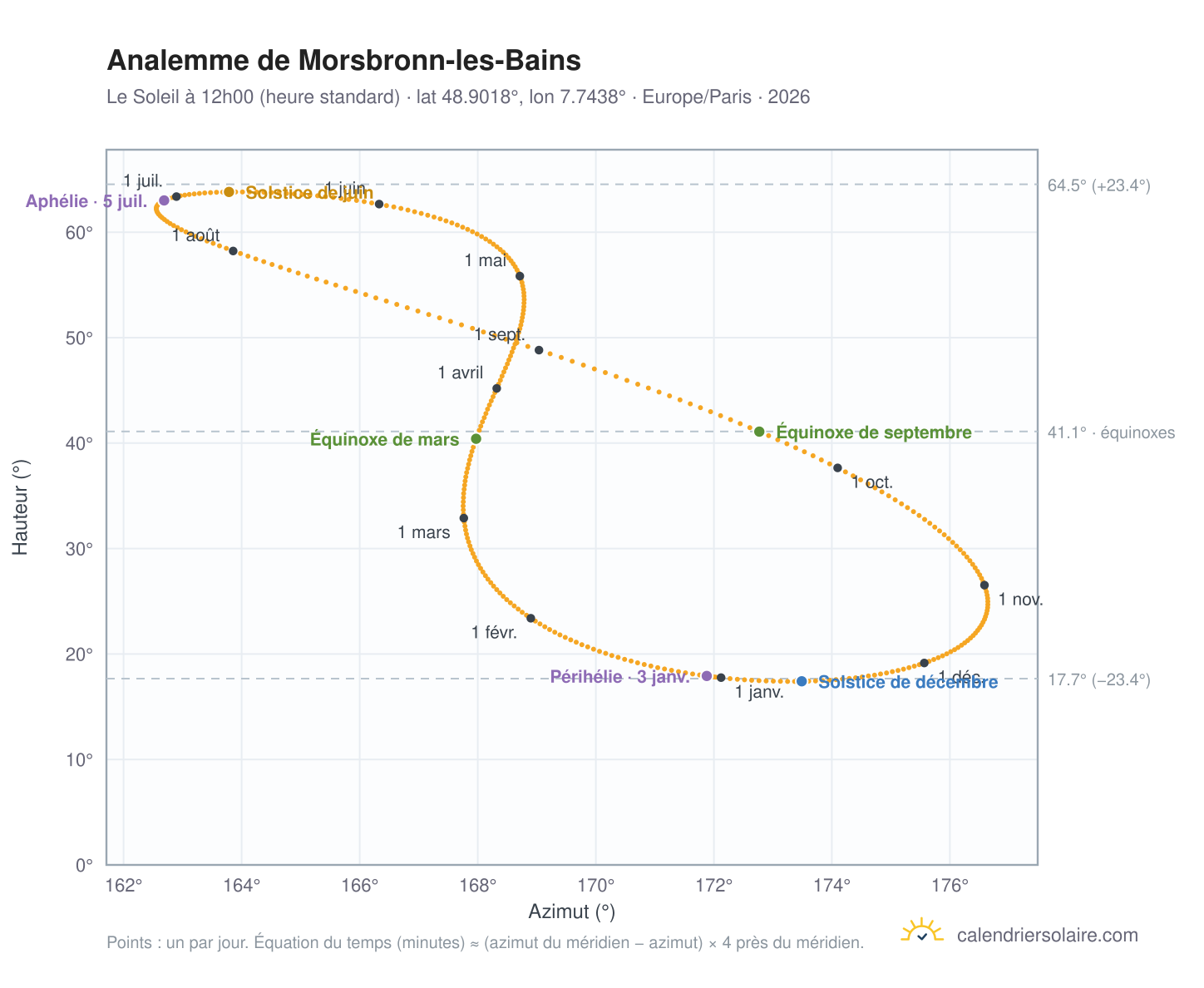Carte de l'analemme de Morsbronn-les-Bains : le Soleil à 12h00 (heure standard) au fil de l'année