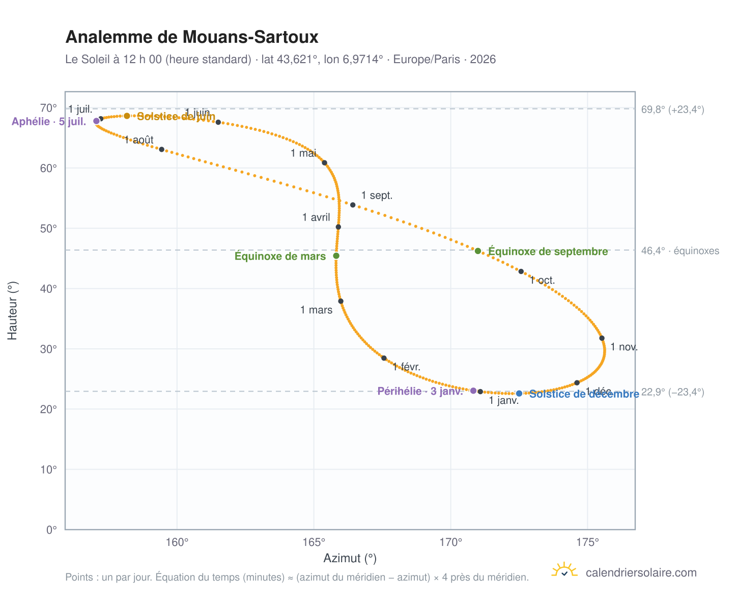 Carte de l’analemme de Mouans-Sartoux : le Soleil à 12 h 00 (heure standard) au fil de l’année