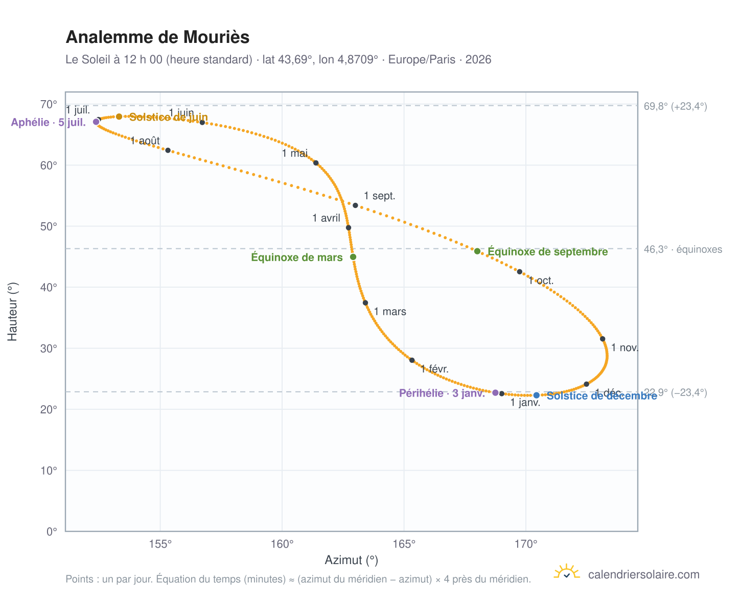 Carte de l’analemme de Mouriès : le Soleil à 12 h 00 (heure standard) au fil de l’année