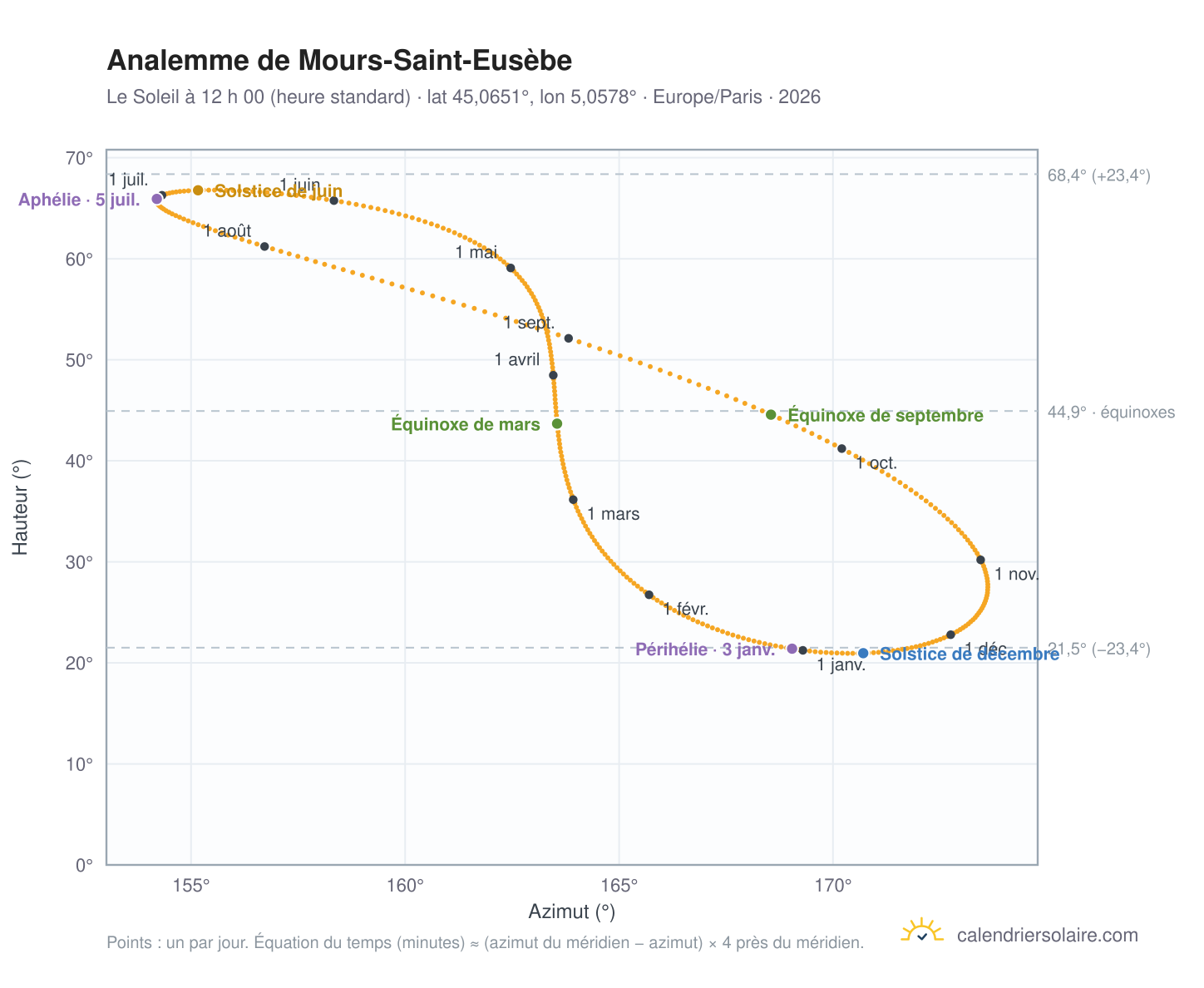 Carte de l’analemme de Mours-Saint-Eusèbe : le Soleil à 12 h 00 (heure standard) au fil de l’année