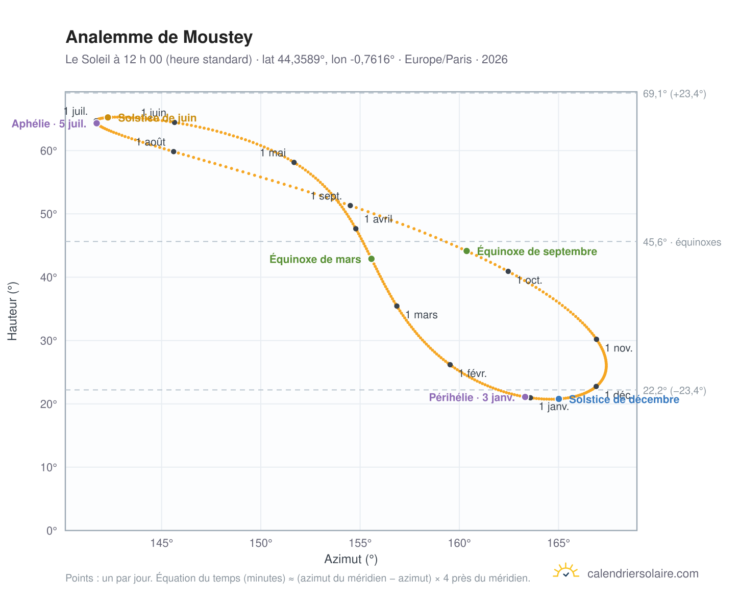 Carte de l’analemme de Moustey : le Soleil à 12 h 00 (heure standard) au fil de l’année
