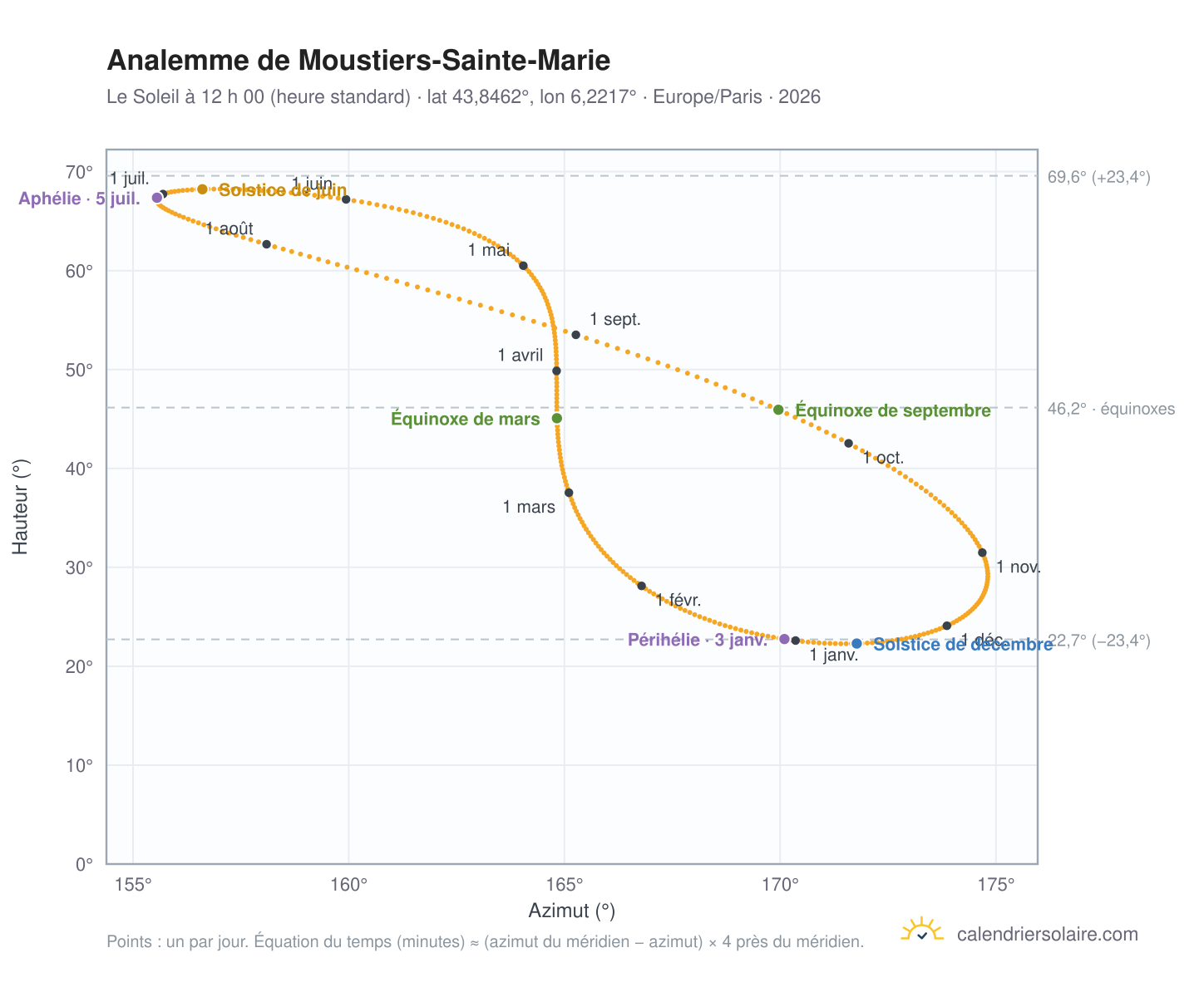 Carte de l’analemme de Moustiers-Sainte-Marie : le Soleil à 12 h 00 (heure standard) au fil de l’année
