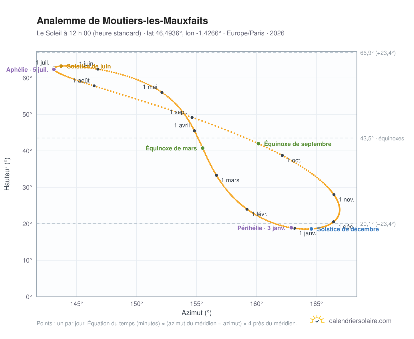 Carte de l’analemme de Moutiers-les-Mauxfaits : le Soleil à 12 h 00 (heure standard) au fil de l’année